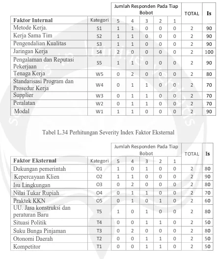 Tabel L.34 Perhitungan Severity Index Faktor Eksternal 
