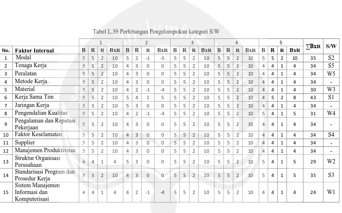 Tabel L.39 Perhitungan Pengelompokan kategori S/W 