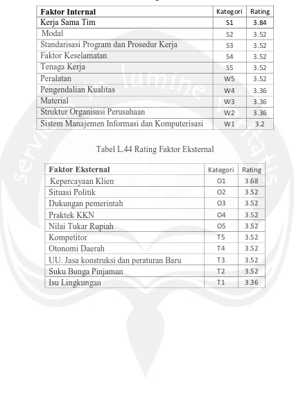 Tabel L.43 Rating Faktor Internal 