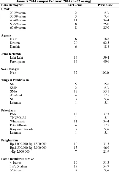Tabel 5.1 Distribusi frekuensi data demografi responden yang memilih terapi pijat dalam perawatan stroke di Kecamatan Gunungsitoli pada Januari 2014 sampai Februari 2014 (n=32 orang) 