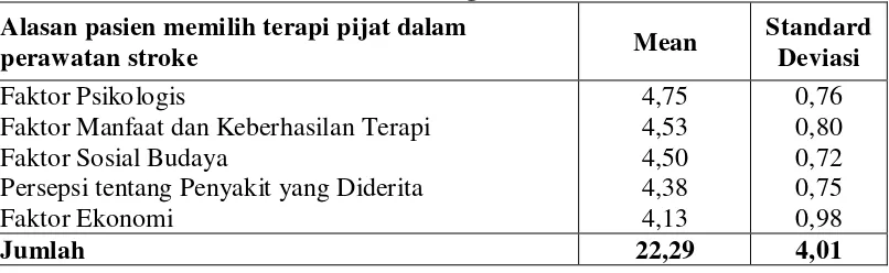 Tabel 5.2. Mean scor alasan pasien memilih terapi pijat dalam perawatan stroke di Kecamatan Gunungsitoli pada 29 Januari 2014 sampai 25 Februari 2014 (n=32 orang)
