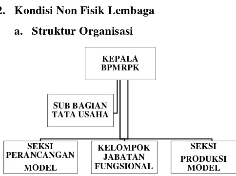 Gambar 1. Struktur Organisasi BPMRPK 