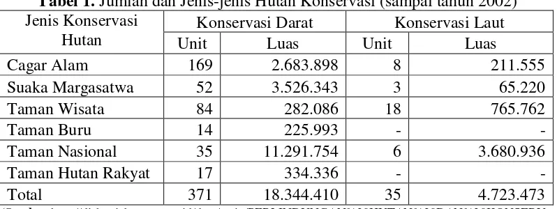 Tabel 1. Jumlah dan Jenis-jenis Hutan Konservasi (sampai tahun 2002) 