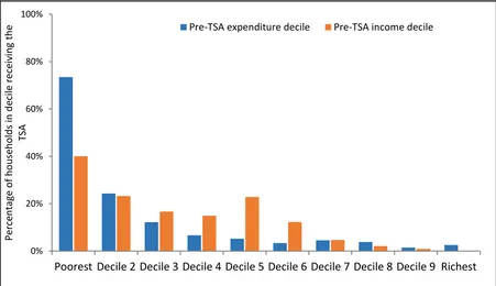 Figure 1: Coverage of the Targeted Social Assistance (TSA) programme in Georgia in 2013, when measured against consumption and income deciles 