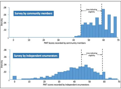 Figure 8: Distribution of PMT scores in Cambodia’s IDPoor, comparing surveys by independent and community enumerators of the same households 