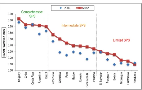 Figure 1. Social Protection Index Score, circa 2002 and 2012 