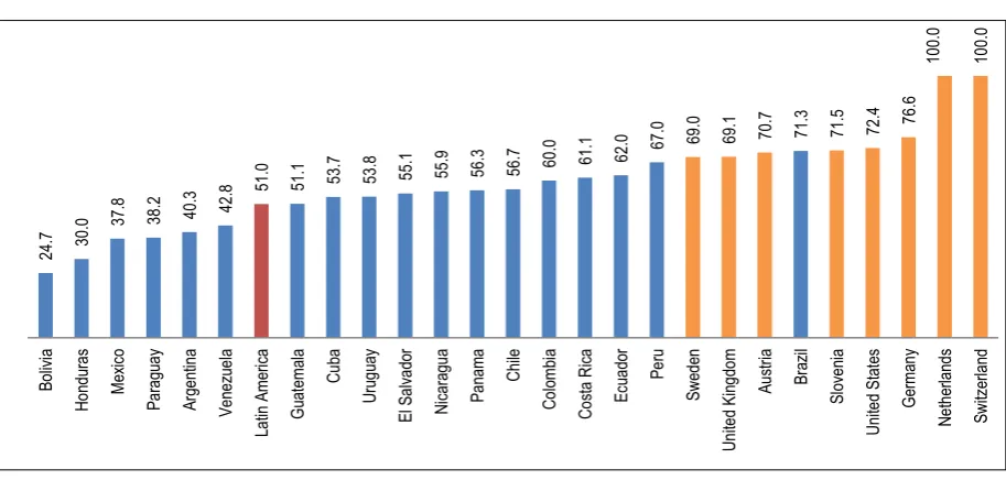 Figure 3. Affiliation to health and pension schemes for the working population in Latin America, 