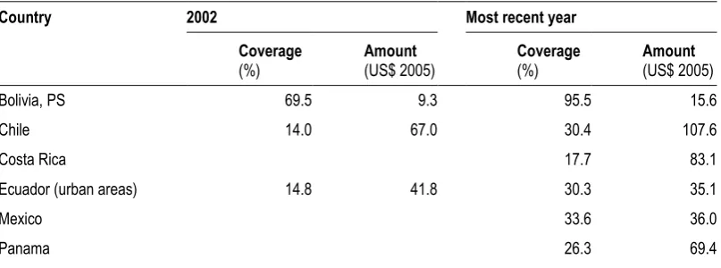 Table 2. Coverage of persons 65 years and over and average monthly amount (in US$) of non-contributory pensions, 2002 and most recent year 