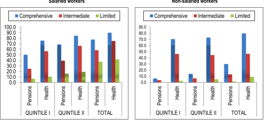 Figure 7. Affiliation to health and pensions, total and bottom 40 per cent of income distribution (average by social protection category, in %, circa 2012) 