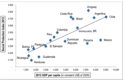 Figure 8. GDP per capita and Social Protection Index, circa 2012 