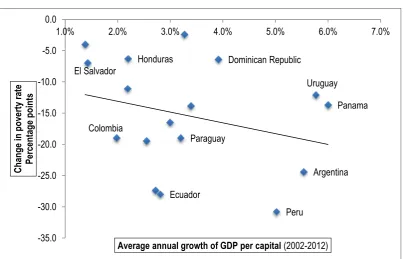 Figure 10.  Poverty rate change and average annual growth rate of GDP per capita (right-hand figure) and 