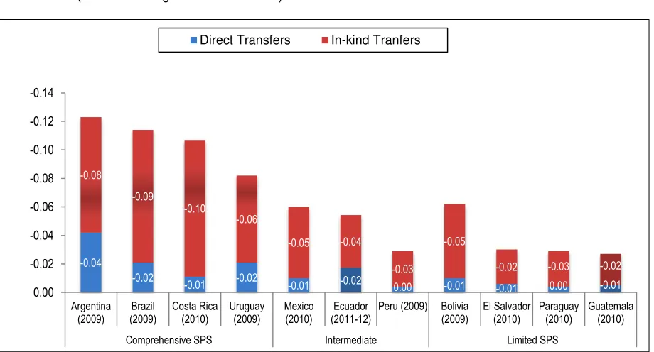 Figure 11. Redistributive effect of social spending, direct and in-kind transfers (Absolute change of Gini coefficient)  