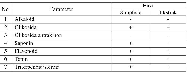 Tabel 4.2 Hasil skrining fitokimia serbuk simplisia dan ekstrak etanol kulit buah  petai 