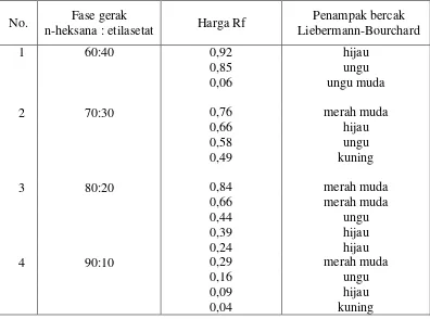 Tabel  4.3 Data hasil analisis KLT ekstrak etanol kulit buah petai dengan fase gerak n-heksana:etilasetat 