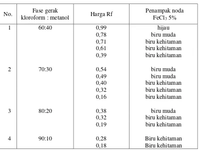 Tabel  4.4 Data hasil analisis KLT ekstrak etanol kulit buah petai dengan fase gerak kloroform:metanol 