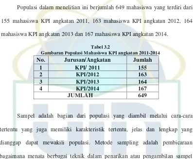 Tabel 3.2 Gambaran Populasi Mahasiswa KPI angkatan 2011-2014 