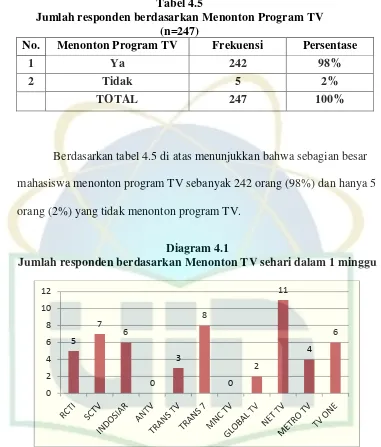 Tabel 4.5 Jumlah responden berdasarkan Menonton Program TV 