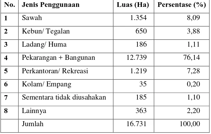 Tabel 1.1Penggunaan Lahan Kota Bandung Tahun 2011 