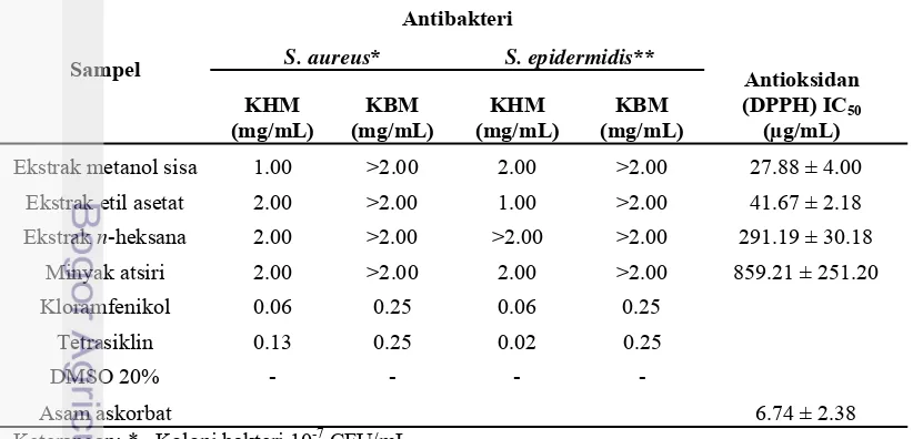 Tabel 4  Aktivitas antibakteri dan antioksidan ekstrak hasil partisi dan minyak 