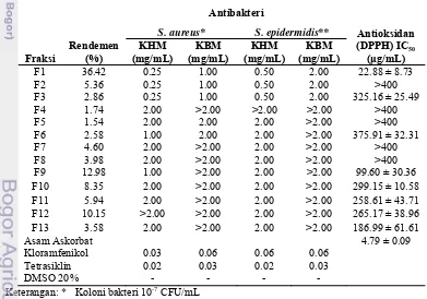 Tabel 5  Antibakteri dan antioksidan hasil fraksionasi dari ekstrak metanol sisa 
