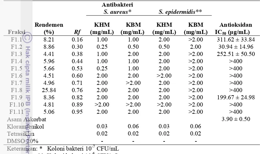 Tabel 6  Antibakteri dan antioksidan hasil fraksionasi dari F1 