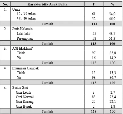 Tabel 5.6.  Distribusi  Proporsi Karakteristik Anak Balita di Wilayah Kerja Puskesmas Matiti Tahun 2012 