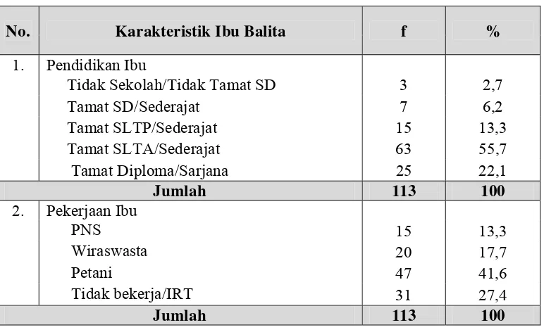 Tabel 5.7. Distribusi Proporsi Karakteristik Ibu Balita di Wilayah Kerja Puskesmas Matiti tahun 2012 