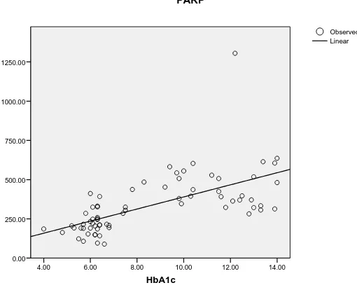 Figure 1. Correlation HbA1c with PARP activity 