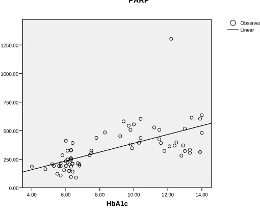Figure 1. Correlation HbA1c with PARP activity 