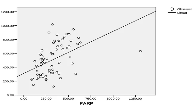 Figure 2. Correlation between HbA1c with ICAM-1 concentration 