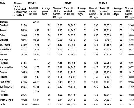 Table 1. Key data on MGNREGA for India and major States 