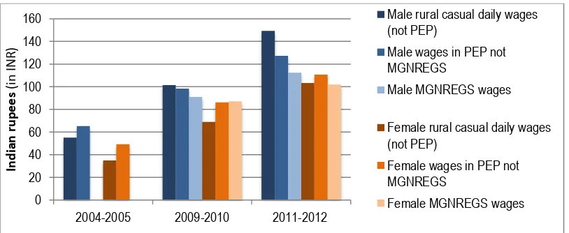 Figure 4. Nominal rural daily wages in- and outside MGNREGS (in INR) 