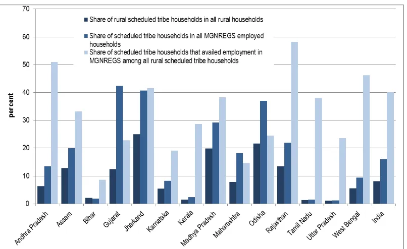 Figure 6. Share of Scheduled Tribe households in population and MGNREGA participation 2011 