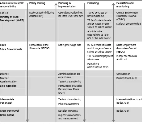Table 4. Administrative responsibilities in MGNREGS 