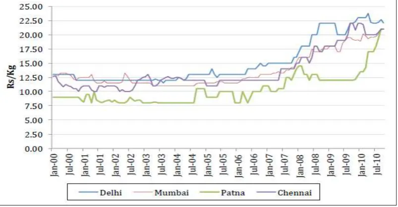 Figure 4. Rice prices in four Indian cities, 2000-2010 