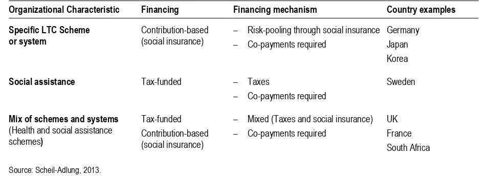 Table 1. Overview of common organizational and financial approaches providing for LTC 