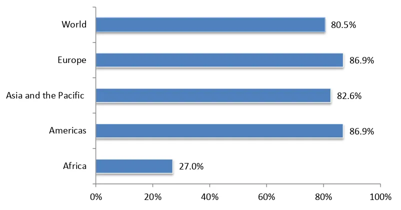 Figure 1. Representativeness of countries selected (in percentage of the global and regional populations) 