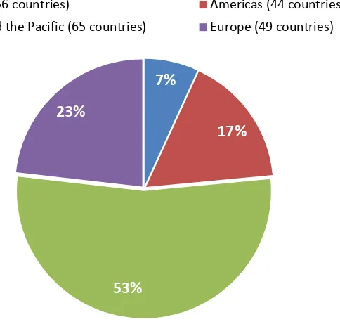 Figure 3. Global population aged 65+ (in per cent of world population aged 65+) by region, 2011 