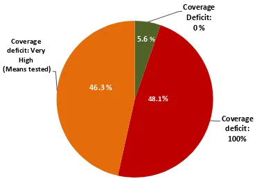 Figure 5. Global estimates of coverage deficits in LTC: Proportion of the world’s population not protected by legislation, 2015 