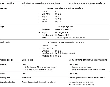 Table 4. Common characteristics of the LTC workforce and core working conditions (selected countries, 2015) 