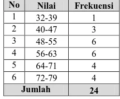 Tabel 2. Distribusi Frekuensi Nilai Pretest Kelas Eksperimen