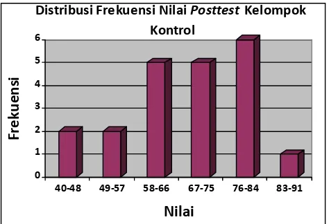 Tabel 5. Distribusi Frekuensi Nilai Posttest Kelompok KontrolNo