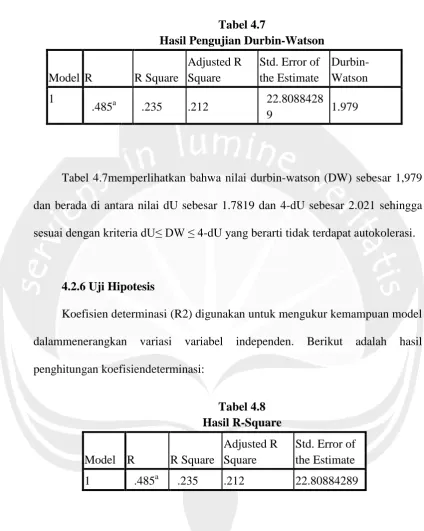 Tabel 4.7 Hasil Pengujian Durbin-Watson 