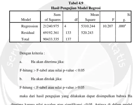 Tabel 4.9 Hasil Pengujian Model Regresi 