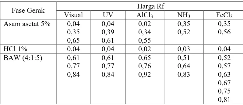 Tabel 4.3 Data hasil analisis KKt ekstrak etanol daun ketepeng 