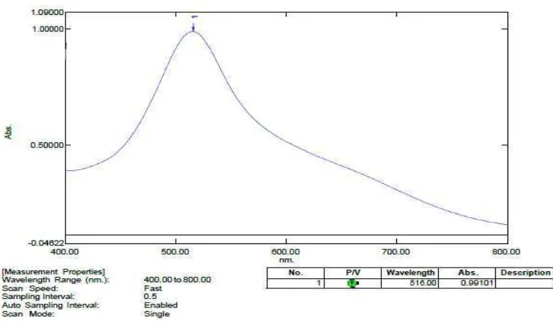 Gambar 4.1 Kurva panjang gelombang DPPH dalam metanol 