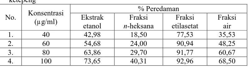 Tabel 4.4 Hasil analisis peredaman radikal bebas oleh ekstrak dan fraksi daun      ketepeng 