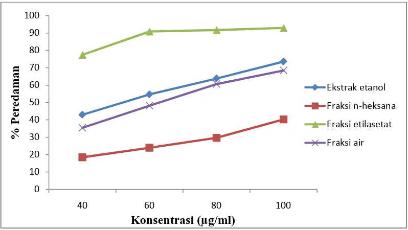 Gambar 4.2 Grafik  hasil   analisis   aktivitas   antioksidan   ekstrak  etanol, fraksi n-heksana, fraksi etilasetat dan fraksi air dari daun ketepeng 