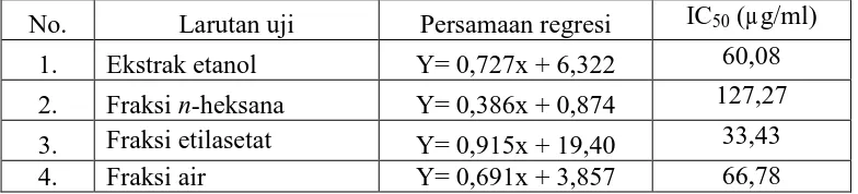 Tabel 4.5 Hasil persamaan regresi linier dan nilai IC50 dari ekstrak dan fraksi daun ketepeng 