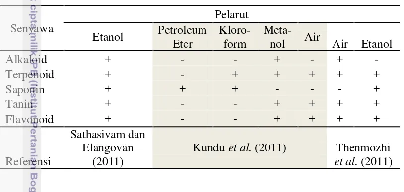 Tabel 2  Hasil analisis kualitatif buah takokak 